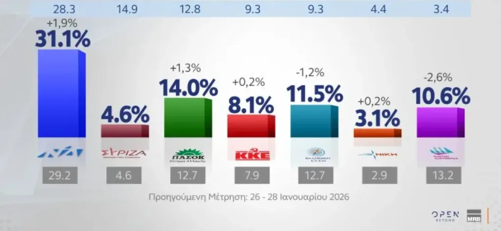 MRB: Άνοδος για ΝΔ και ΝΙΚΗ στη νέα δημοσκόπηση του OPEN – Οι Έλληνες ανήσυχοι για τις οικονομικές επιπτώσεις του πολέμου